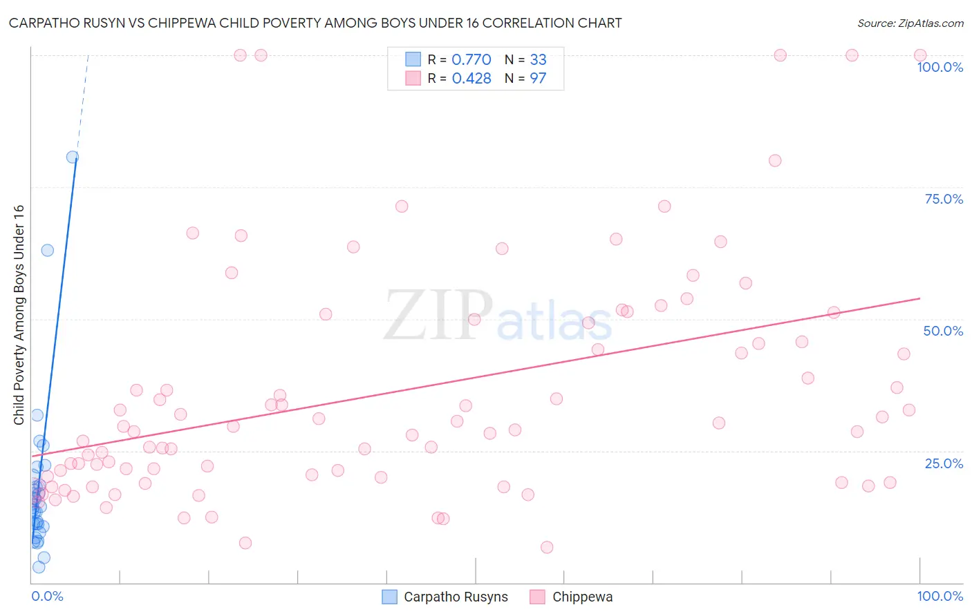 Carpatho Rusyn vs Chippewa Child Poverty Among Boys Under 16