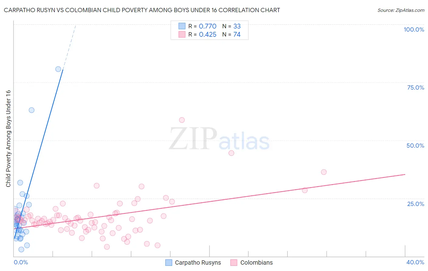 Carpatho Rusyn vs Colombian Child Poverty Among Boys Under 16