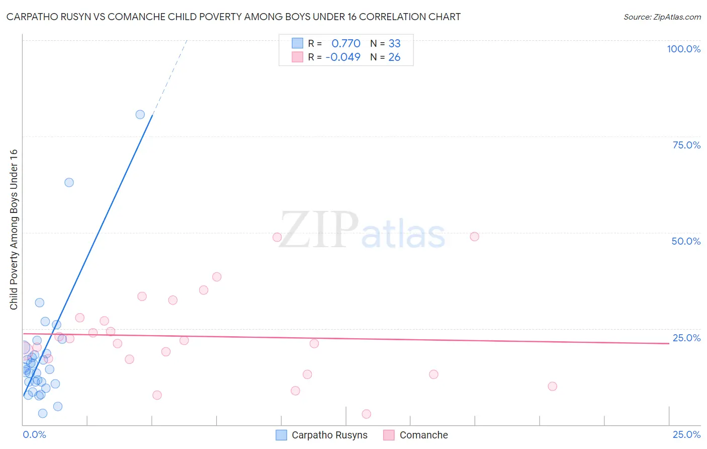 Carpatho Rusyn vs Comanche Child Poverty Among Boys Under 16