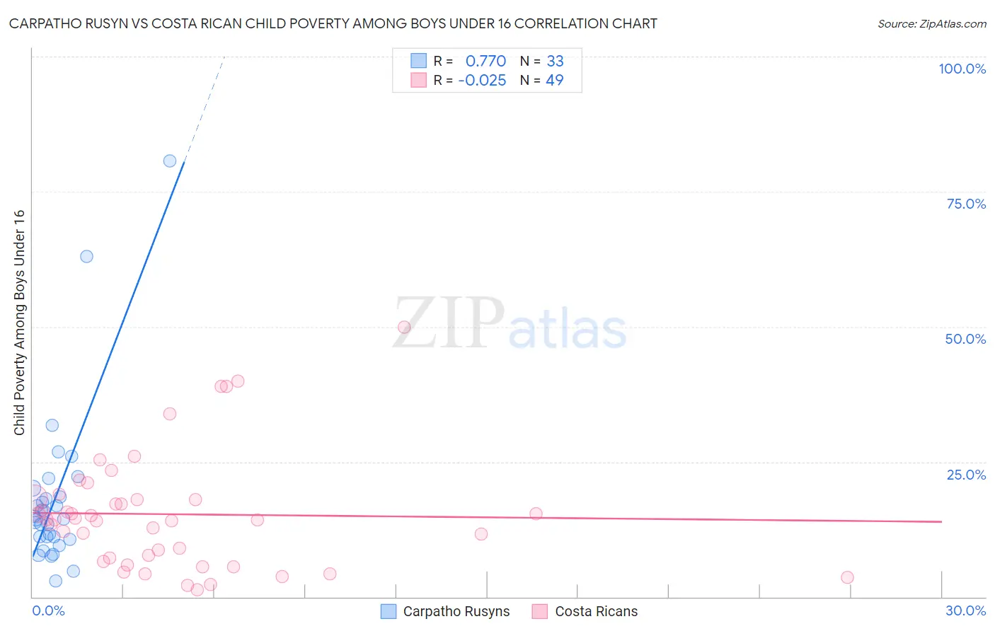 Carpatho Rusyn vs Costa Rican Child Poverty Among Boys Under 16