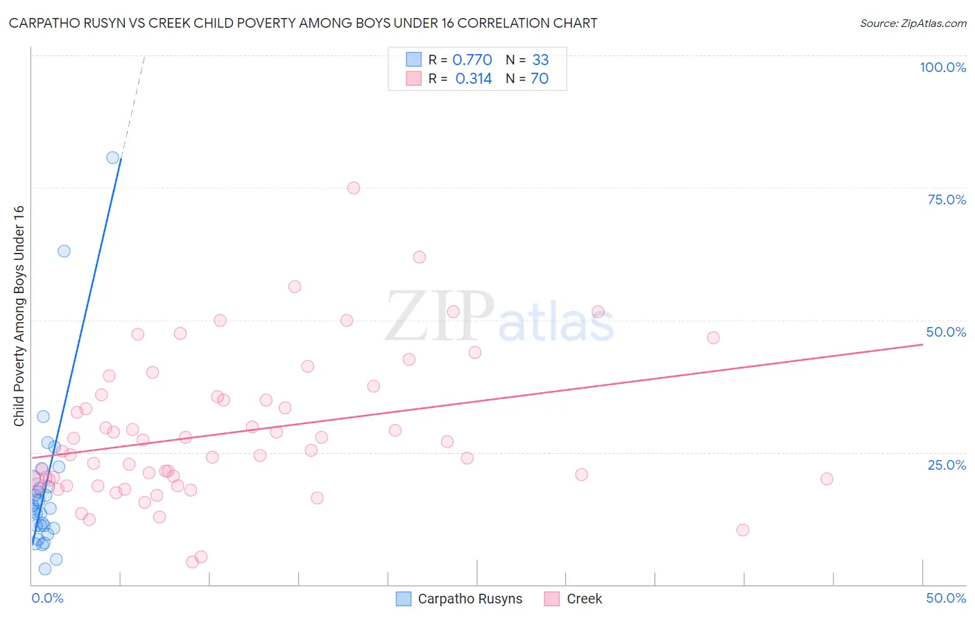 Carpatho Rusyn vs Creek Child Poverty Among Boys Under 16