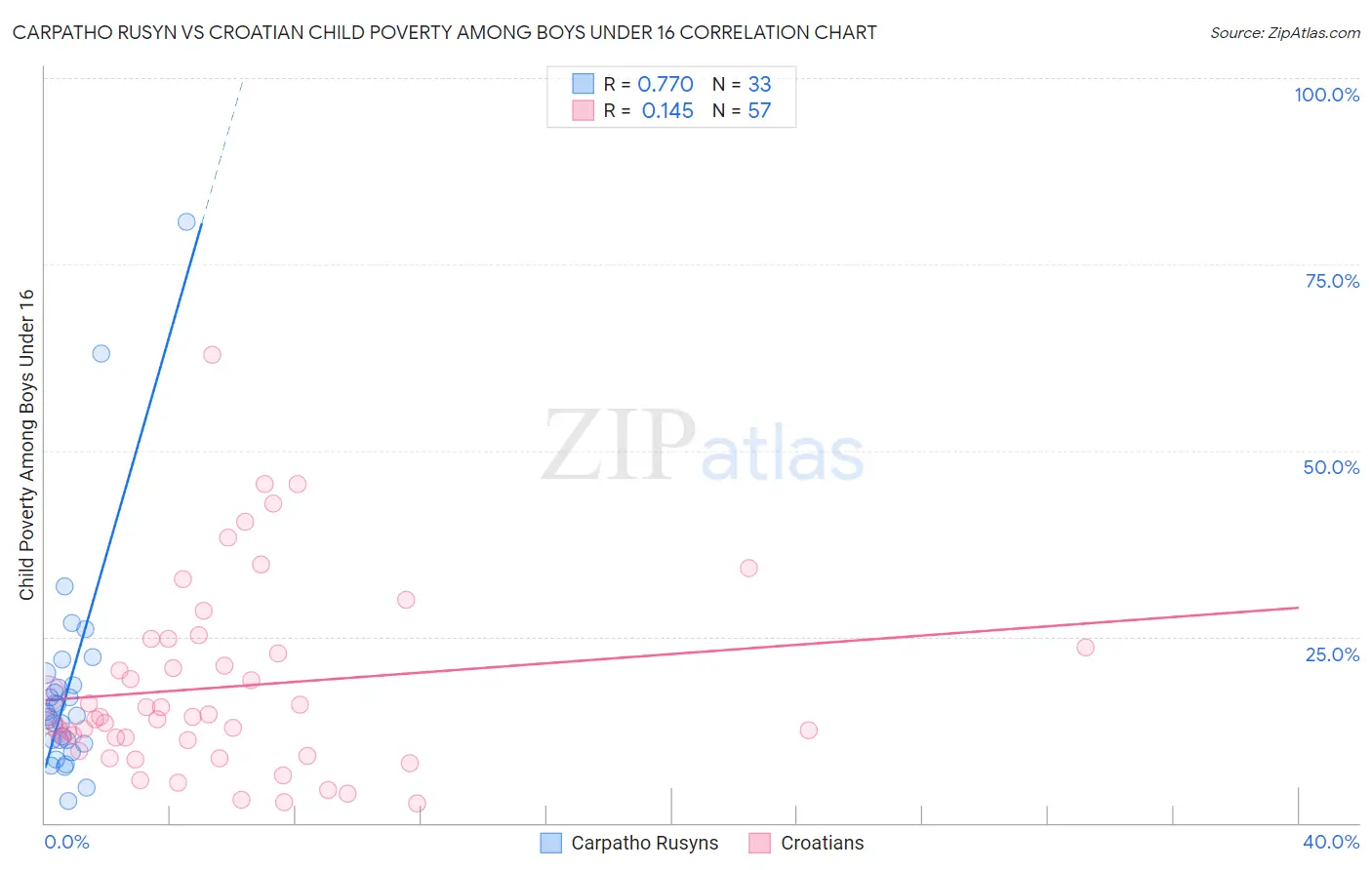 Carpatho Rusyn vs Croatian Child Poverty Among Boys Under 16