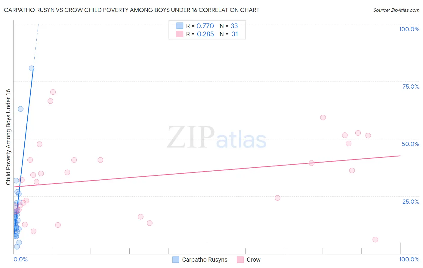 Carpatho Rusyn vs Crow Child Poverty Among Boys Under 16