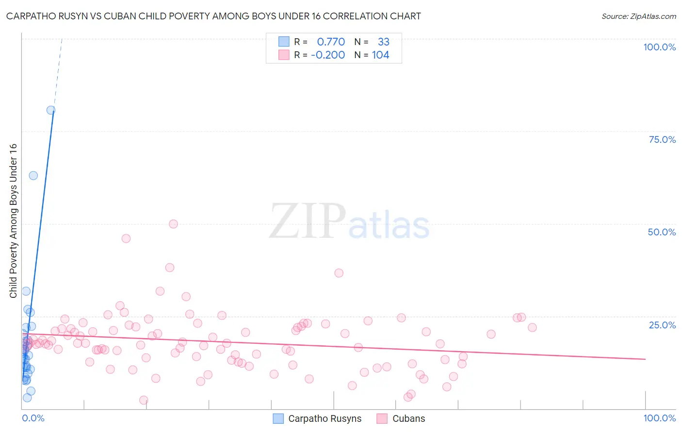 Carpatho Rusyn vs Cuban Child Poverty Among Boys Under 16