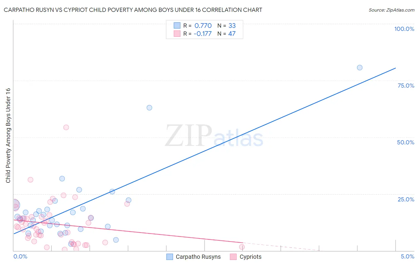 Carpatho Rusyn vs Cypriot Child Poverty Among Boys Under 16