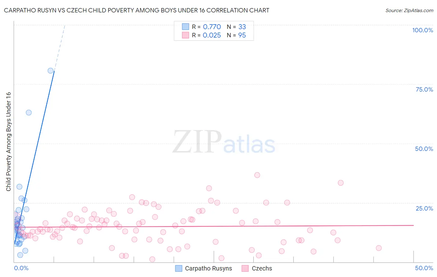 Carpatho Rusyn vs Czech Child Poverty Among Boys Under 16
