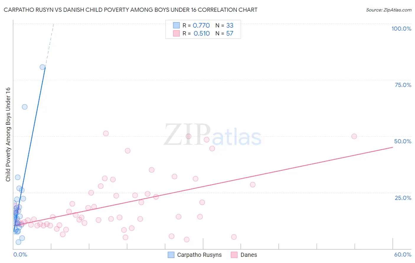 Carpatho Rusyn vs Danish Child Poverty Among Boys Under 16
