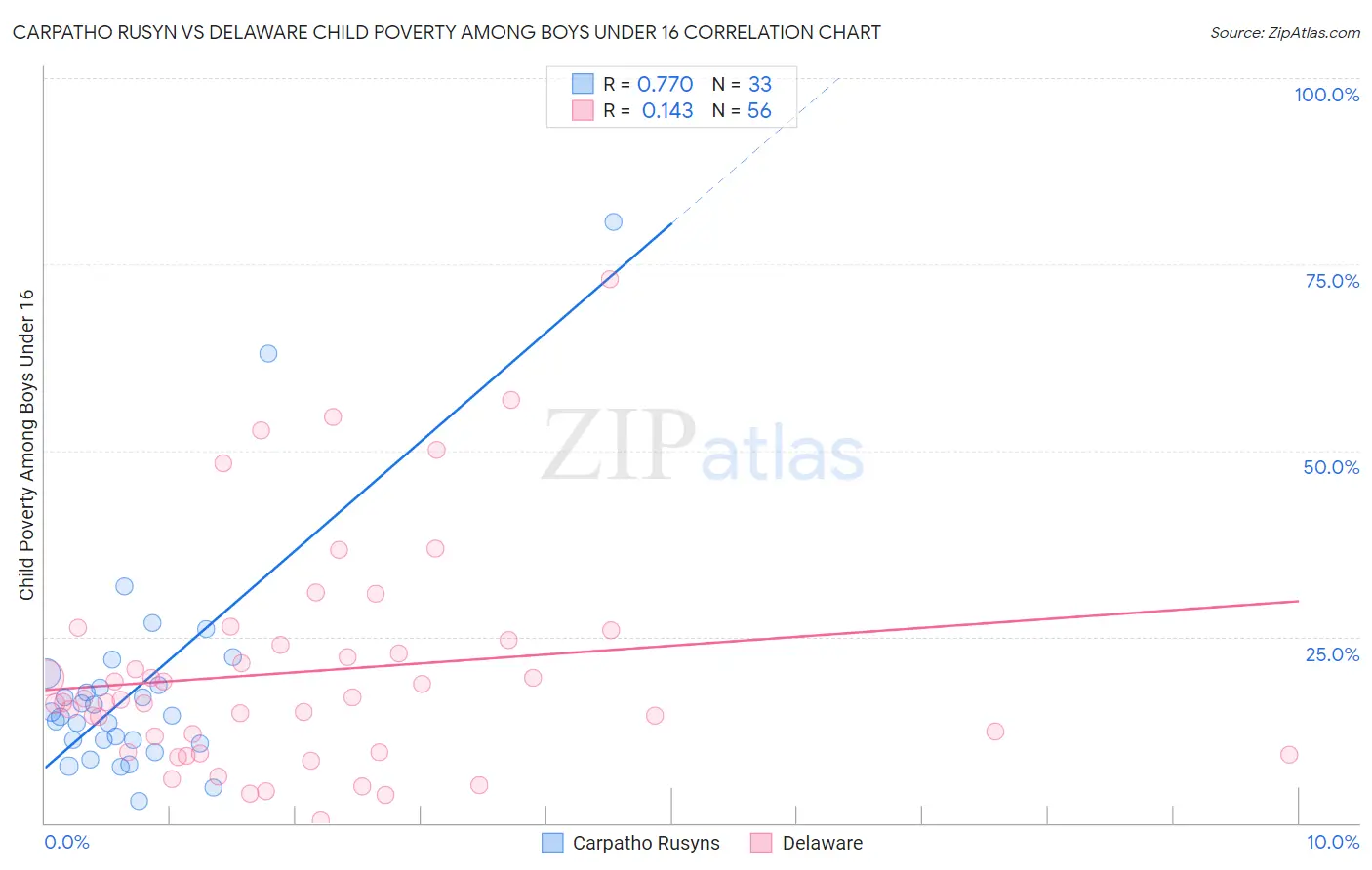 Carpatho Rusyn vs Delaware Child Poverty Among Boys Under 16