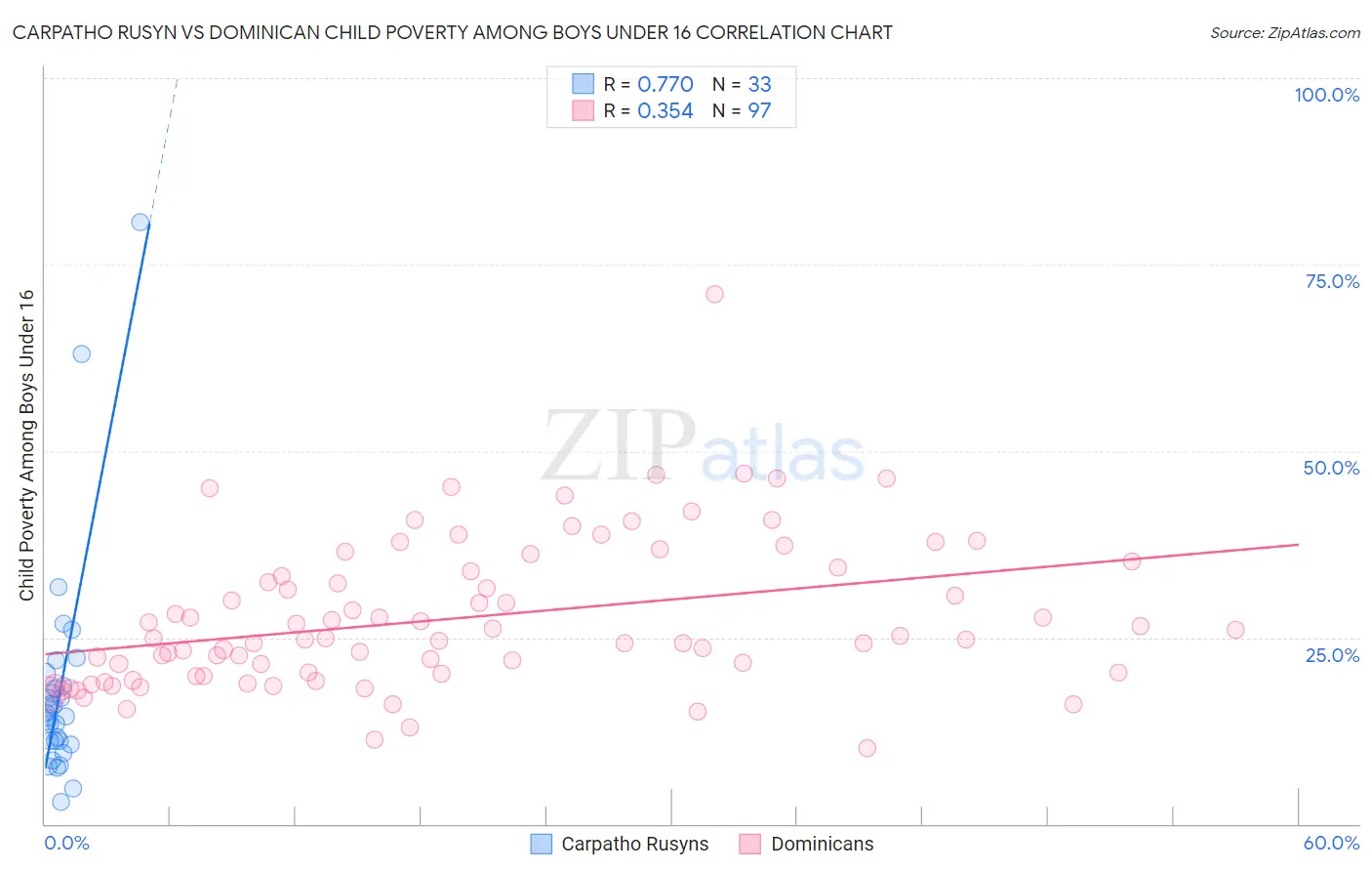 Carpatho Rusyn vs Dominican Child Poverty Among Boys Under 16