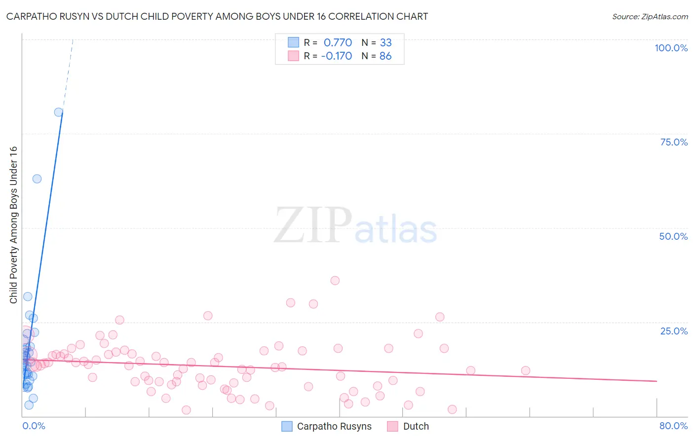 Carpatho Rusyn vs Dutch Child Poverty Among Boys Under 16