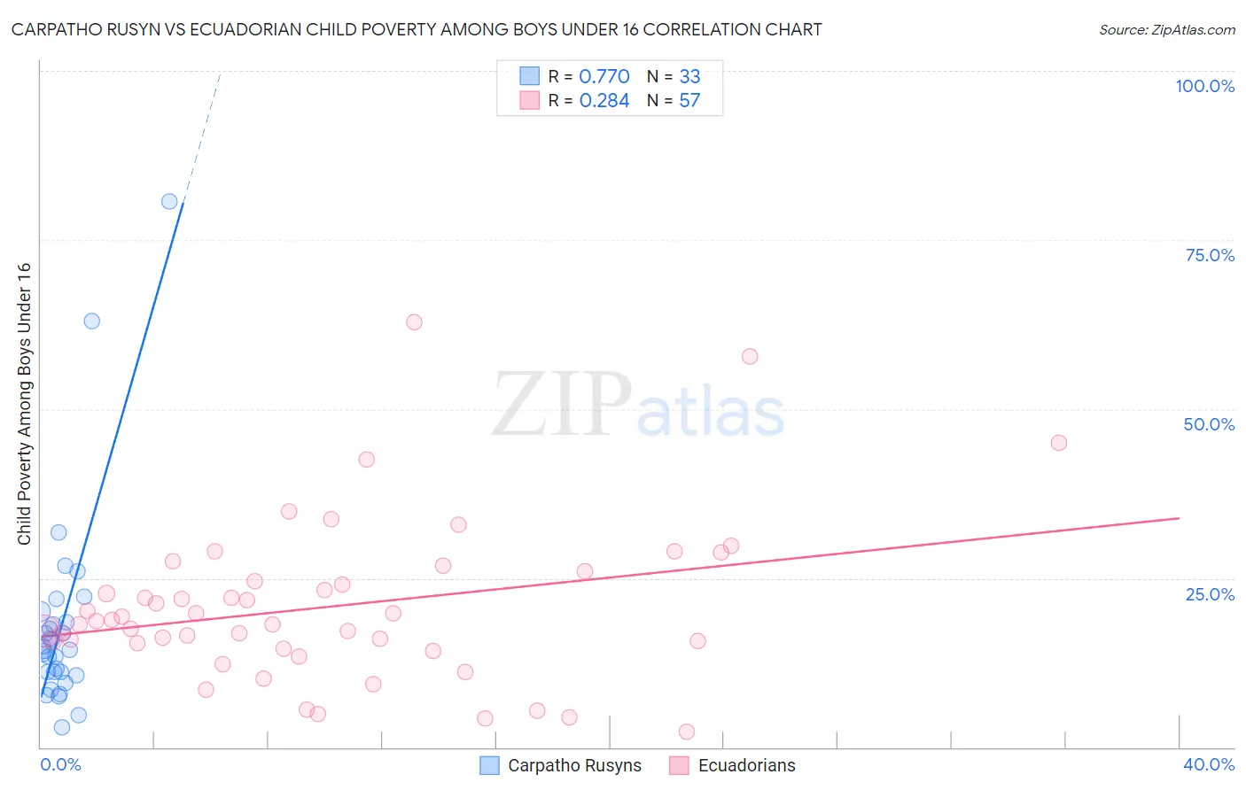 Carpatho Rusyn vs Ecuadorian Child Poverty Among Boys Under 16
