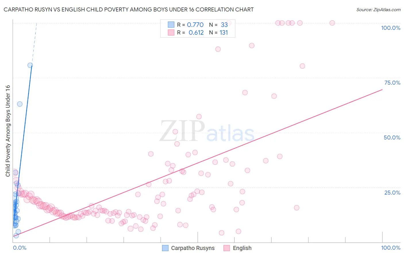 Carpatho Rusyn vs English Child Poverty Among Boys Under 16
