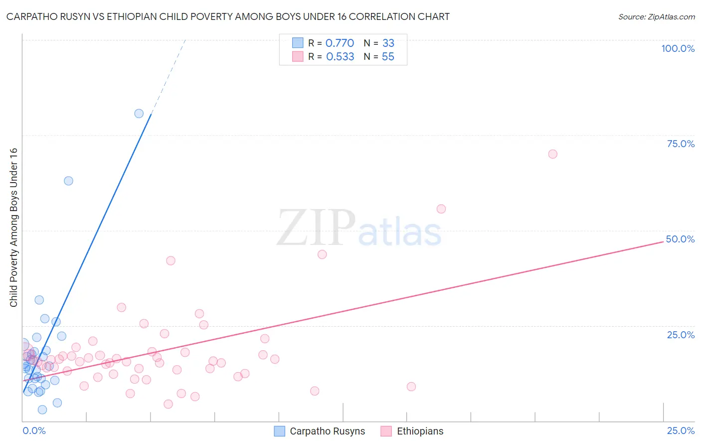 Carpatho Rusyn vs Ethiopian Child Poverty Among Boys Under 16