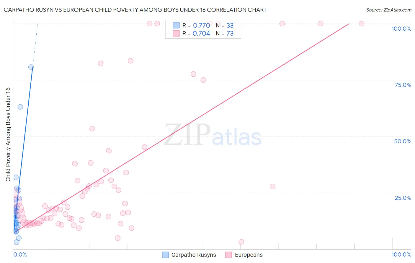 Carpatho Rusyn vs European Child Poverty Among Boys Under 16