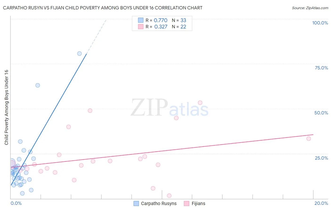 Carpatho Rusyn vs Fijian Child Poverty Among Boys Under 16