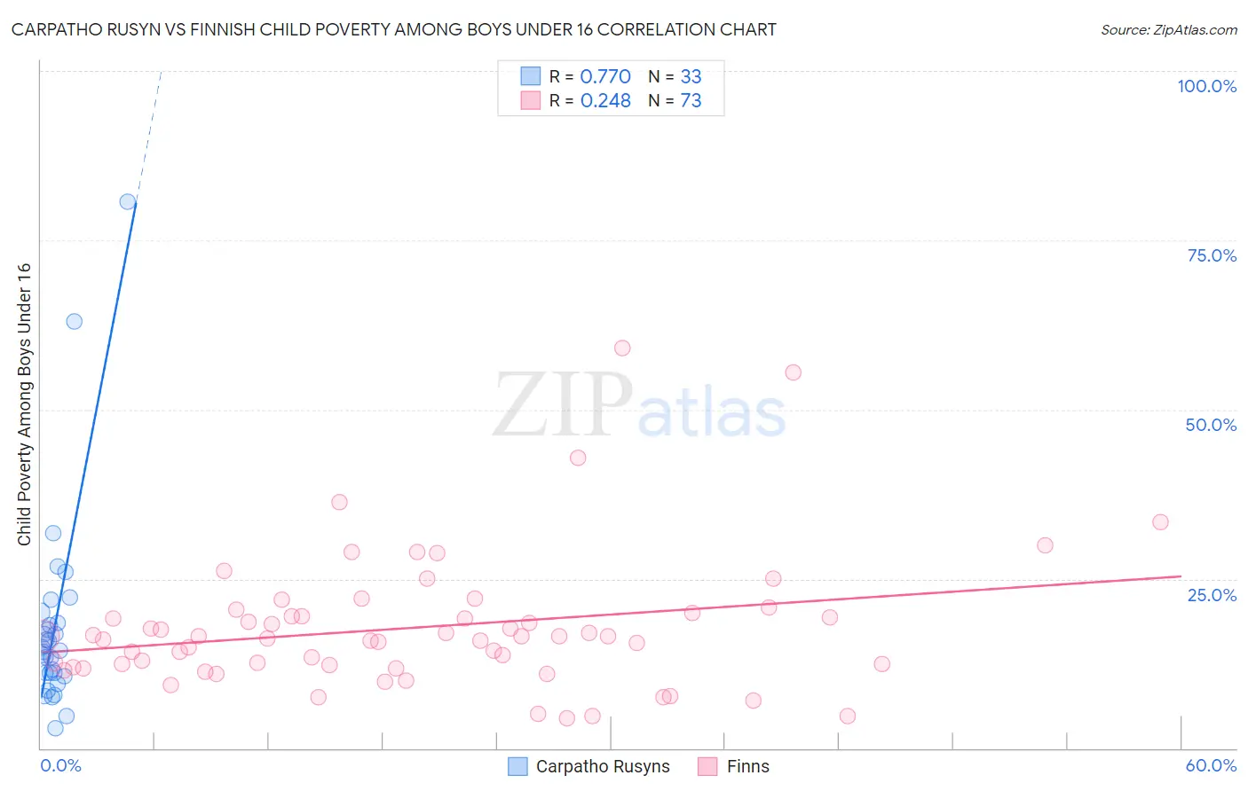 Carpatho Rusyn vs Finnish Child Poverty Among Boys Under 16