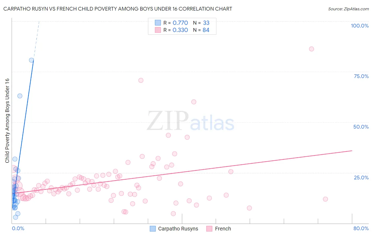 Carpatho Rusyn vs French Child Poverty Among Boys Under 16