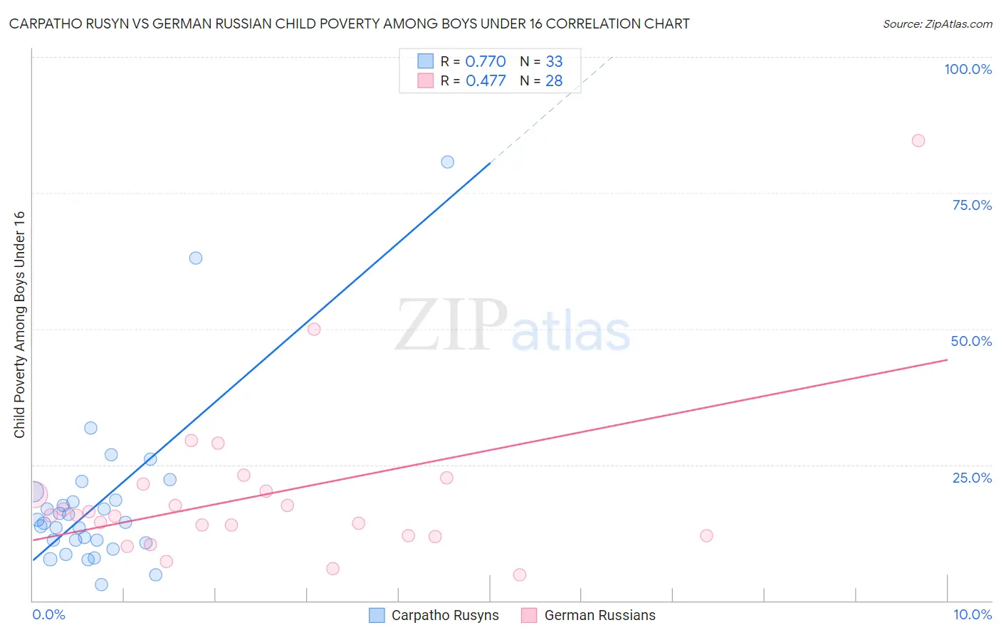 Carpatho Rusyn vs German Russian Child Poverty Among Boys Under 16