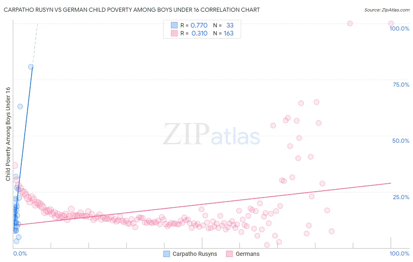 Carpatho Rusyn vs German Child Poverty Among Boys Under 16