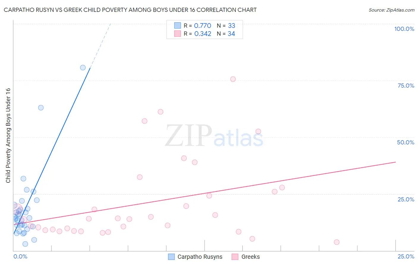Carpatho Rusyn vs Greek Child Poverty Among Boys Under 16