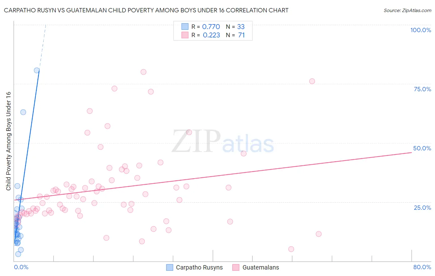 Carpatho Rusyn vs Guatemalan Child Poverty Among Boys Under 16