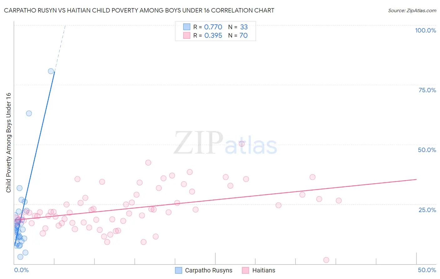 Carpatho Rusyn vs Haitian Child Poverty Among Boys Under 16