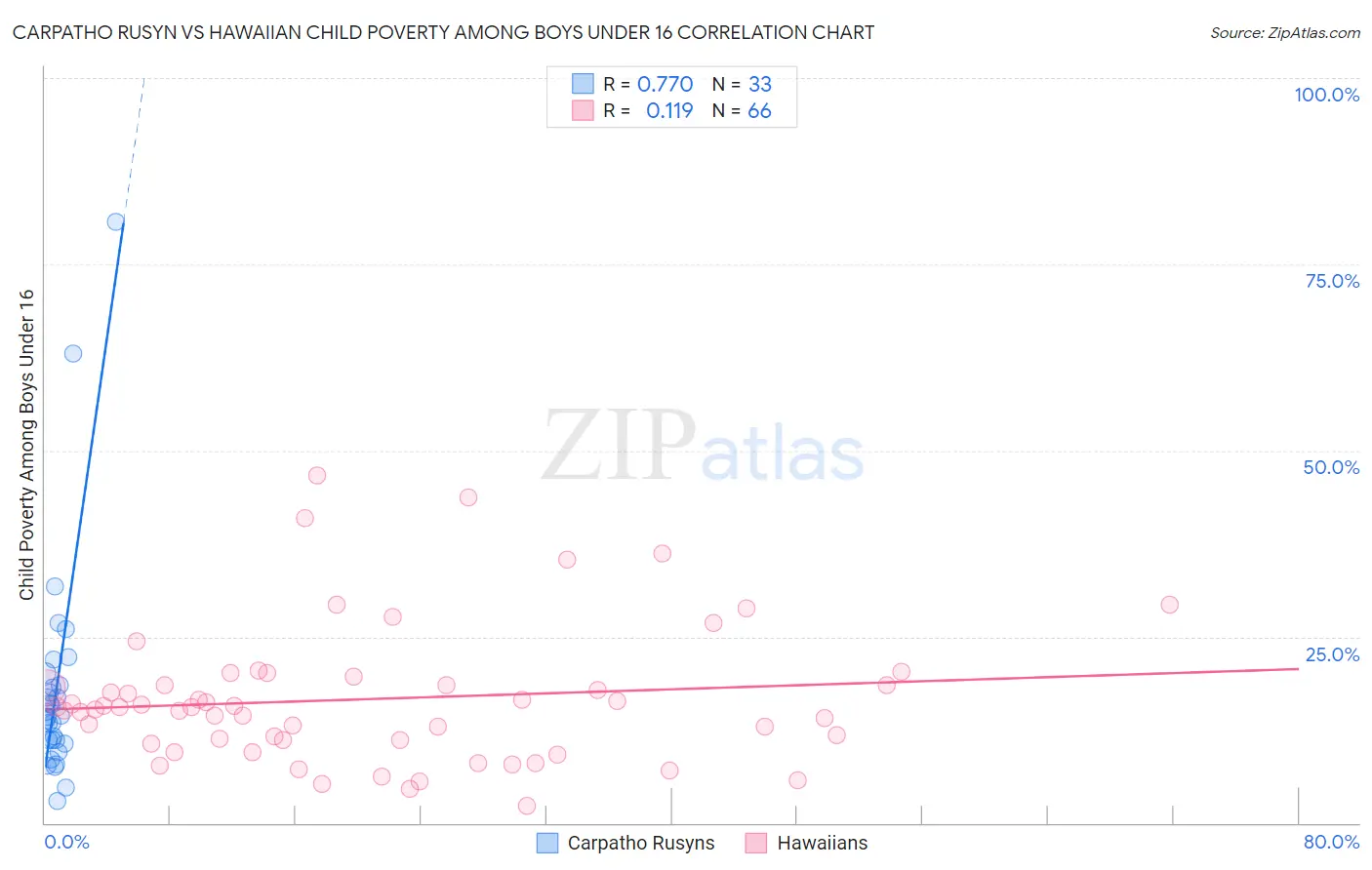 Carpatho Rusyn vs Hawaiian Child Poverty Among Boys Under 16
