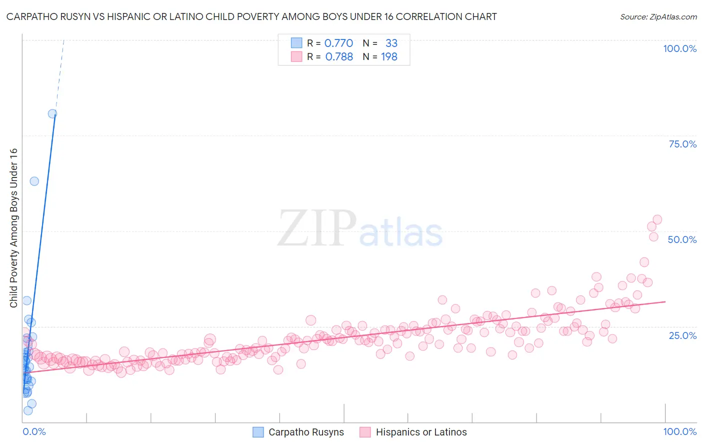 Carpatho Rusyn vs Hispanic or Latino Child Poverty Among Boys Under 16