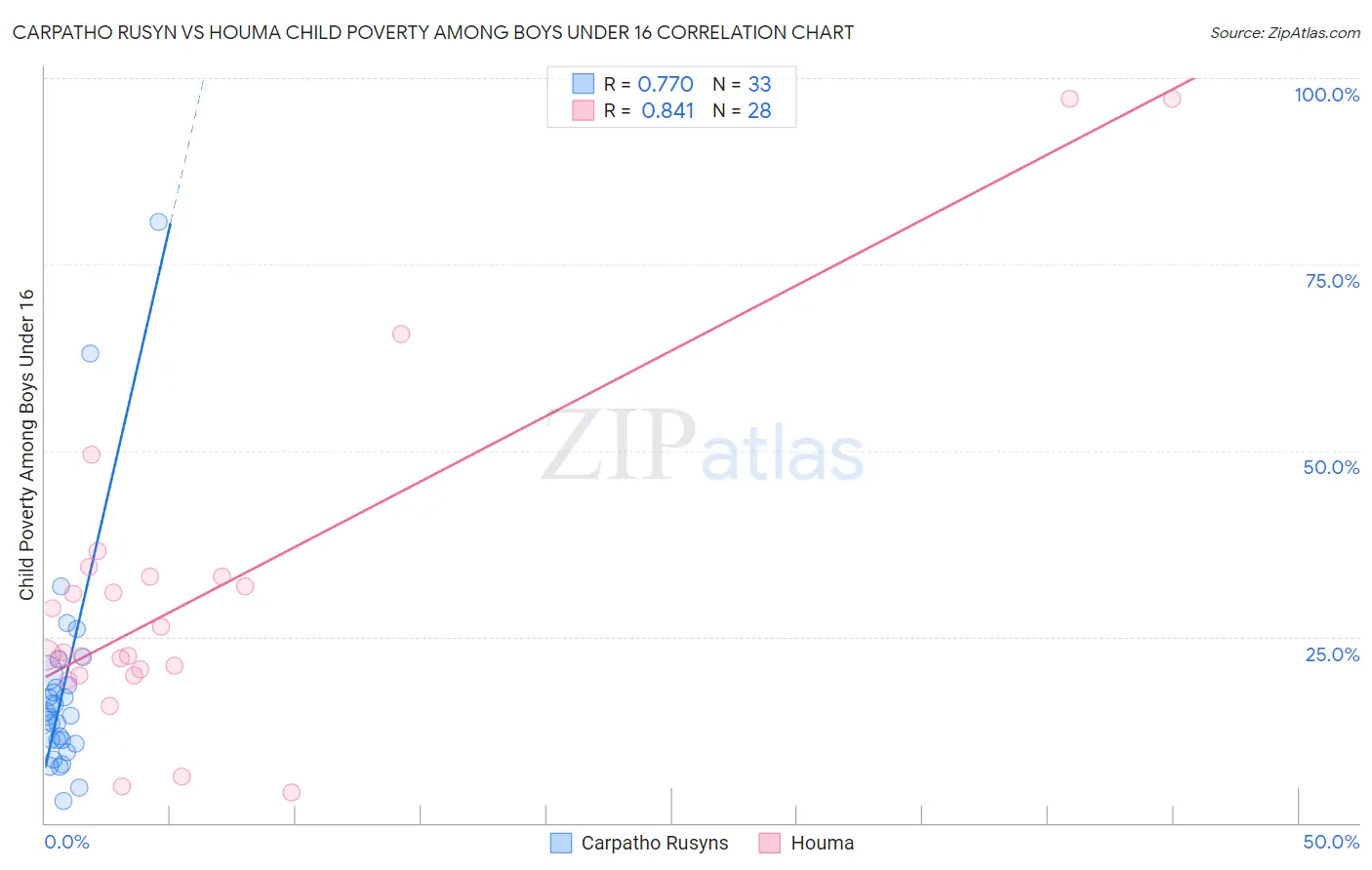 Carpatho Rusyn vs Houma Child Poverty Among Boys Under 16