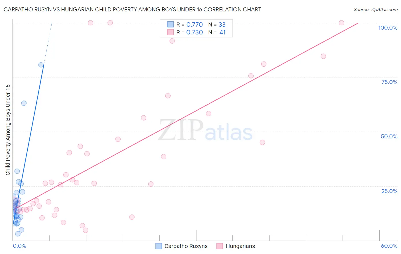 Carpatho Rusyn vs Hungarian Child Poverty Among Boys Under 16