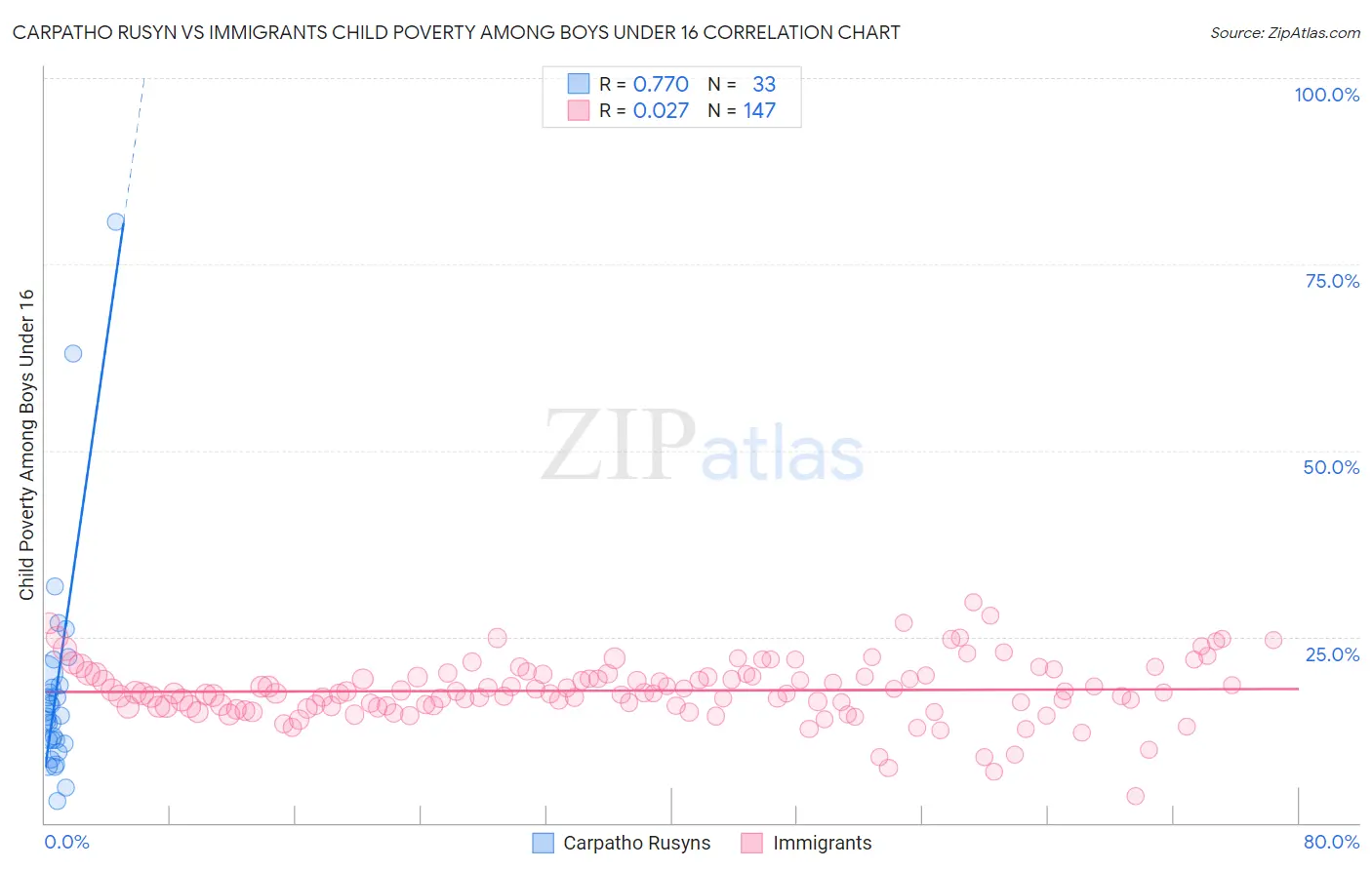 Carpatho Rusyn vs Immigrants Child Poverty Among Boys Under 16