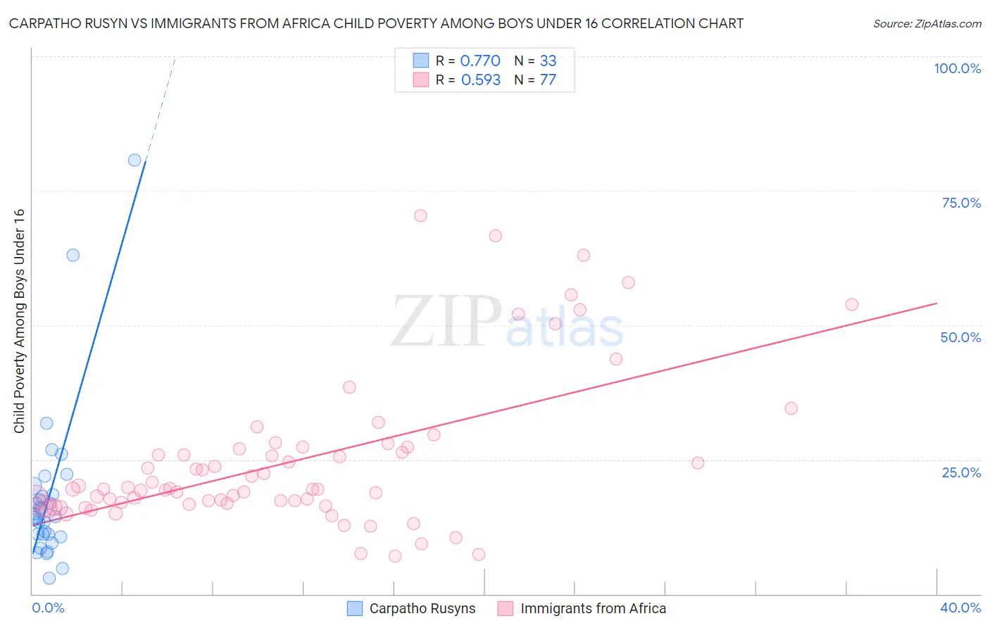 Carpatho Rusyn vs Immigrants from Africa Child Poverty Among Boys Under 16
