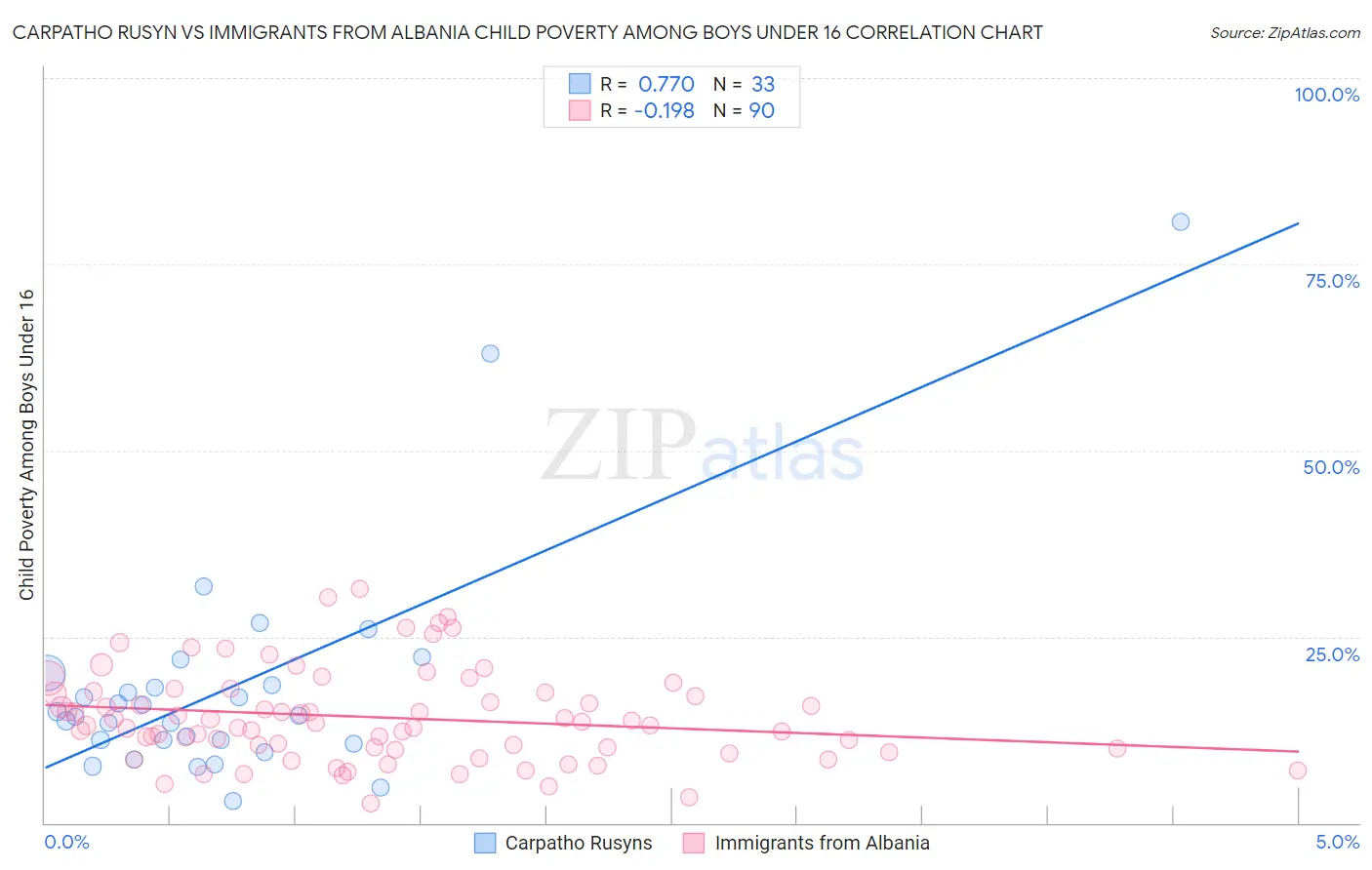 Carpatho Rusyn vs Immigrants from Albania Child Poverty Among Boys Under 16