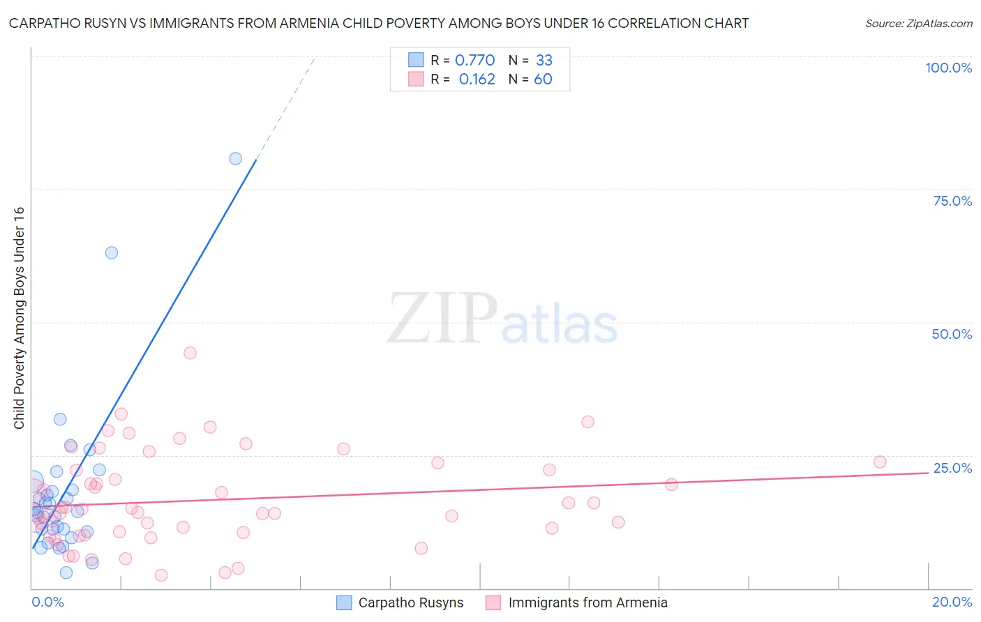Carpatho Rusyn vs Immigrants from Armenia Child Poverty Among Boys Under 16