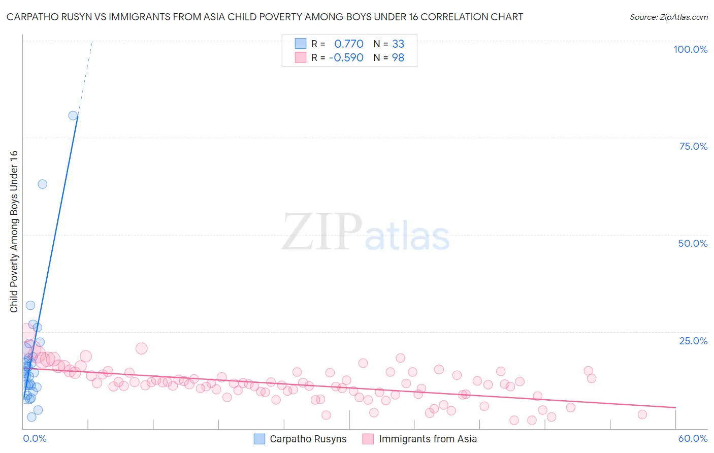 Carpatho Rusyn vs Immigrants from Asia Child Poverty Among Boys Under 16