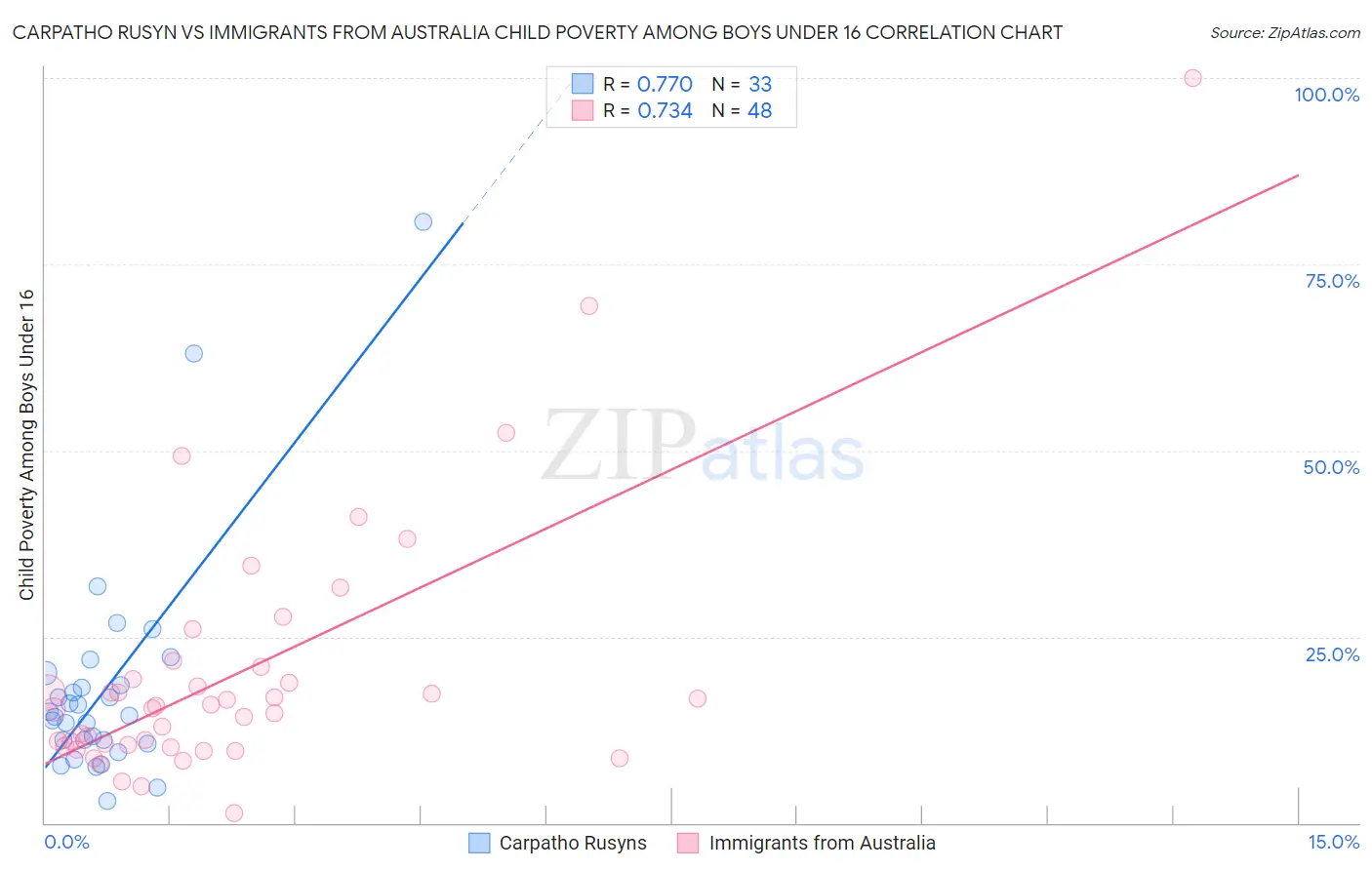 Carpatho Rusyn vs Immigrants from Australia Child Poverty Among Boys Under 16