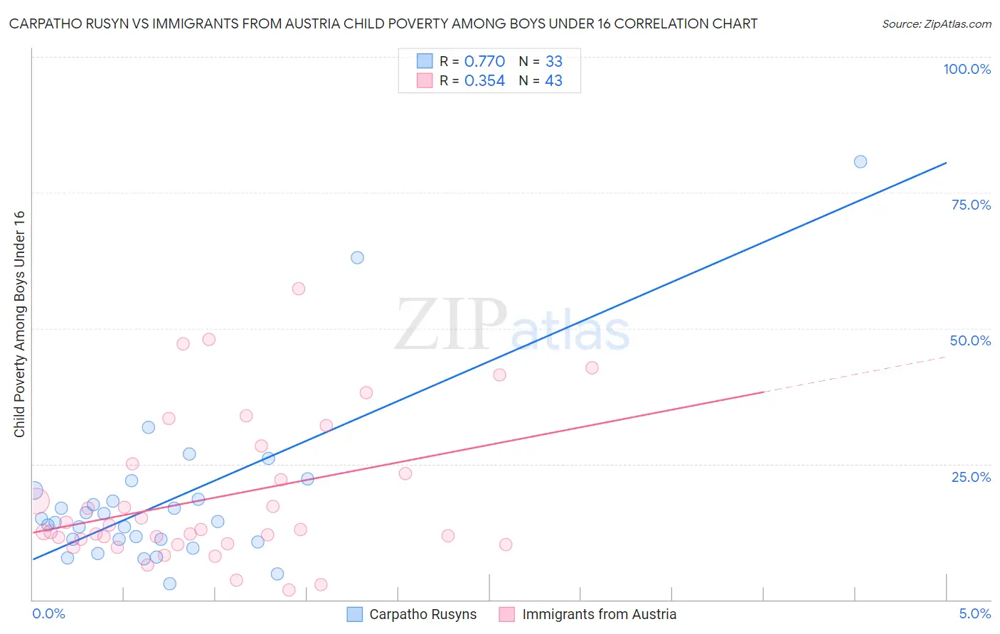 Carpatho Rusyn vs Immigrants from Austria Child Poverty Among Boys Under 16