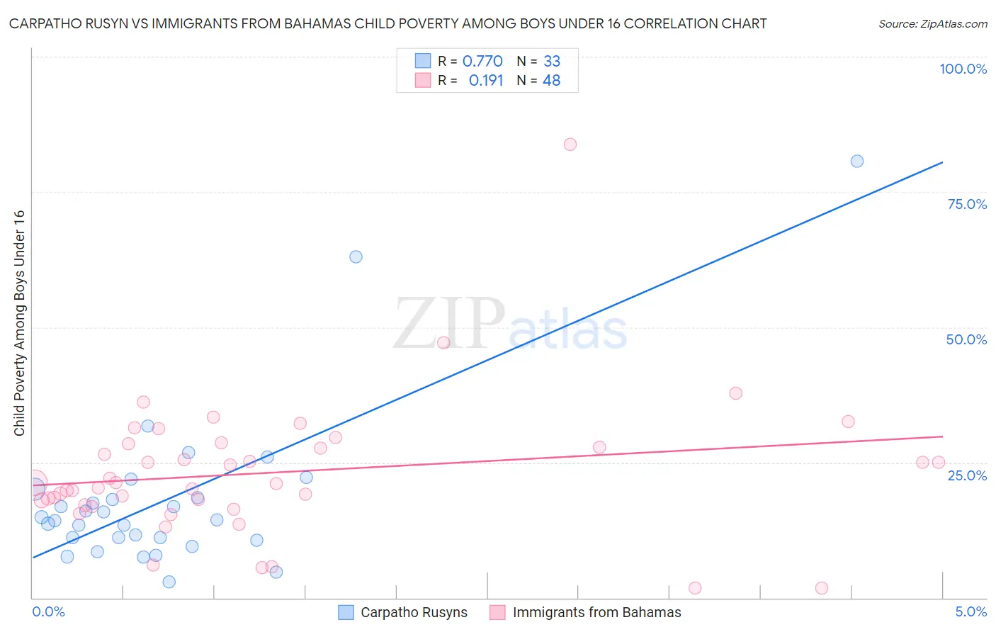 Carpatho Rusyn vs Immigrants from Bahamas Child Poverty Among Boys Under 16