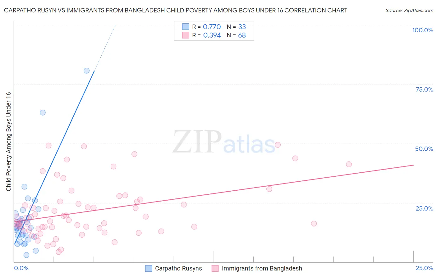 Carpatho Rusyn vs Immigrants from Bangladesh Child Poverty Among Boys Under 16