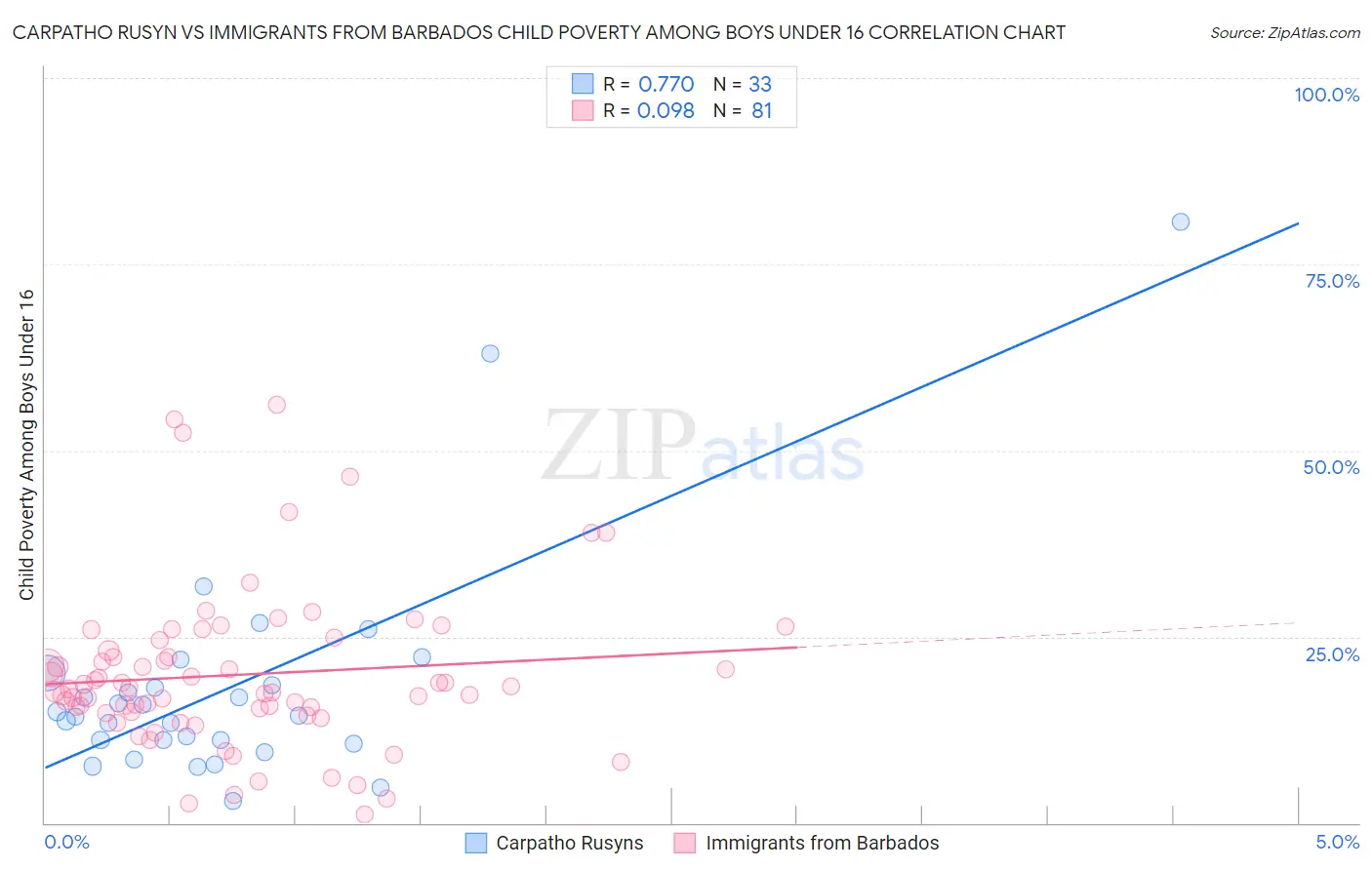 Carpatho Rusyn vs Immigrants from Barbados Child Poverty Among Boys Under 16