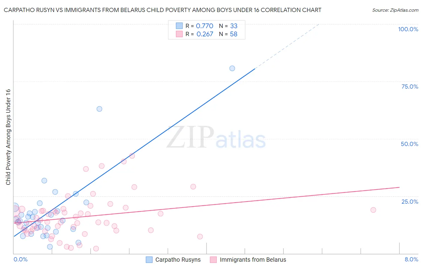 Carpatho Rusyn vs Immigrants from Belarus Child Poverty Among Boys Under 16