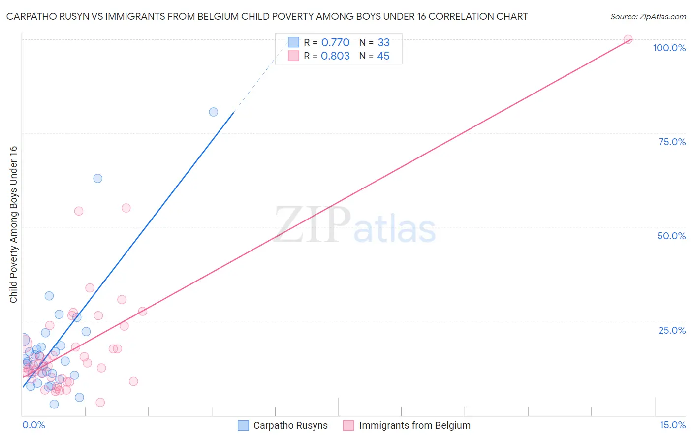 Carpatho Rusyn vs Immigrants from Belgium Child Poverty Among Boys Under 16