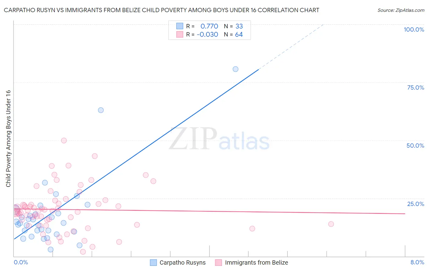 Carpatho Rusyn vs Immigrants from Belize Child Poverty Among Boys Under 16