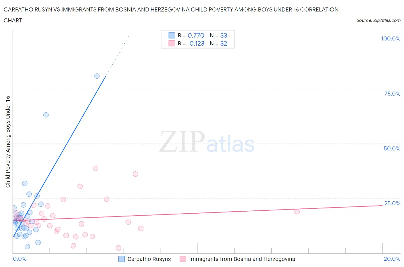 Carpatho Rusyn vs Immigrants from Bosnia and Herzegovina Child Poverty Among Boys Under 16