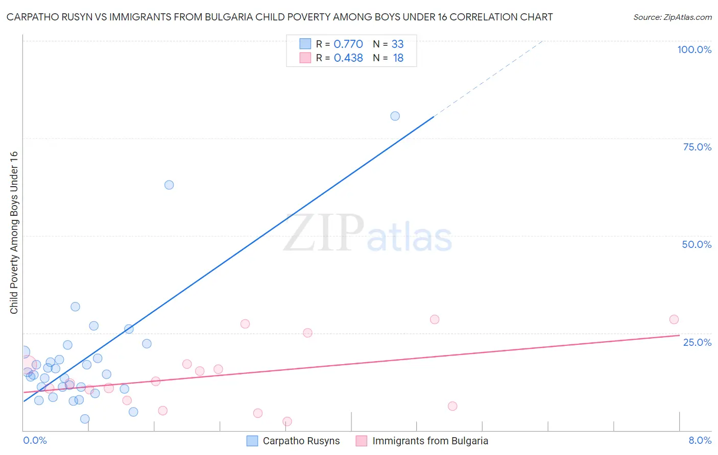 Carpatho Rusyn vs Immigrants from Bulgaria Child Poverty Among Boys Under 16