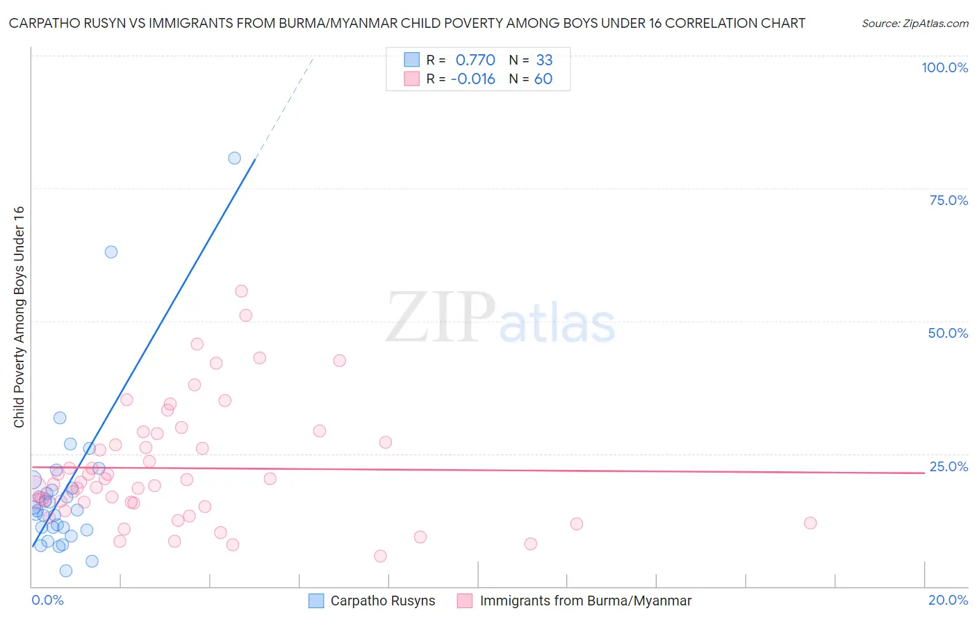 Carpatho Rusyn vs Immigrants from Burma/Myanmar Child Poverty Among Boys Under 16