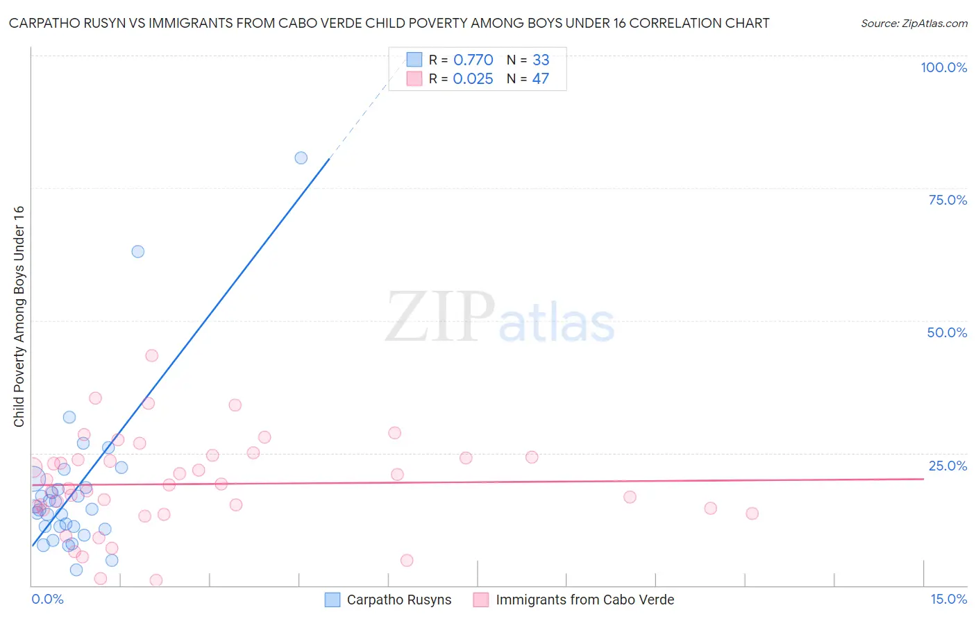 Carpatho Rusyn vs Immigrants from Cabo Verde Child Poverty Among Boys Under 16