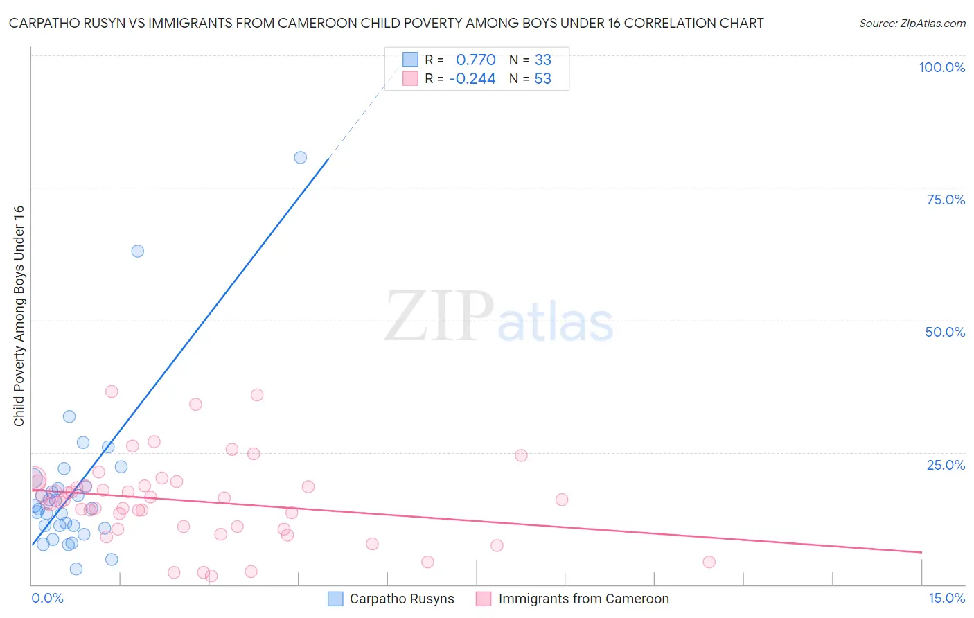 Carpatho Rusyn vs Immigrants from Cameroon Child Poverty Among Boys Under 16