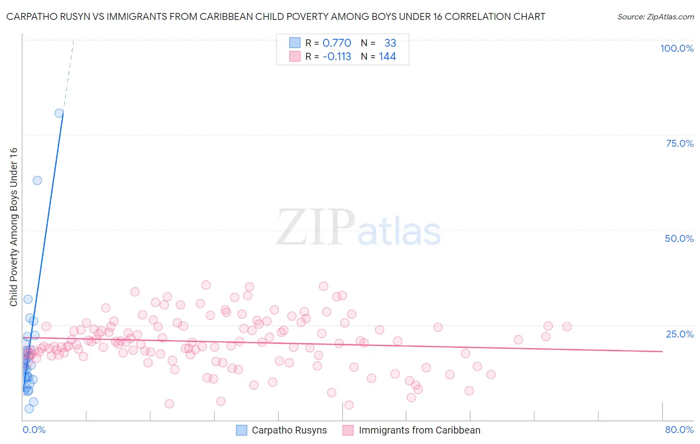 Carpatho Rusyn vs Immigrants from Caribbean Child Poverty Among Boys Under 16
