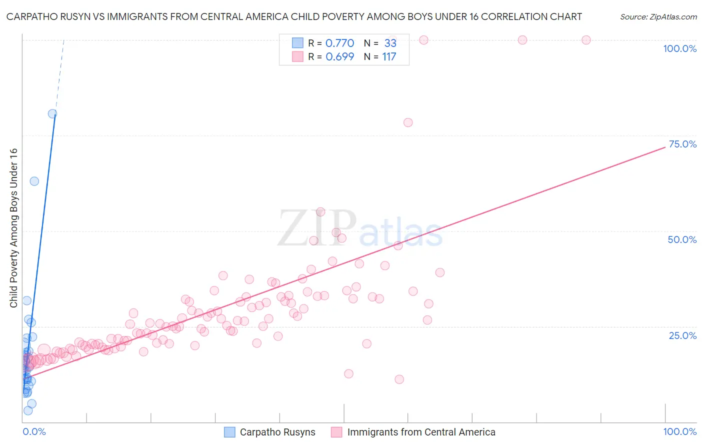 Carpatho Rusyn vs Immigrants from Central America Child Poverty Among Boys Under 16